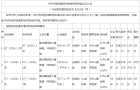 邓州市国有建设用地使用权拍卖出让公告（邓自然资规网拍告字【2026】7号）